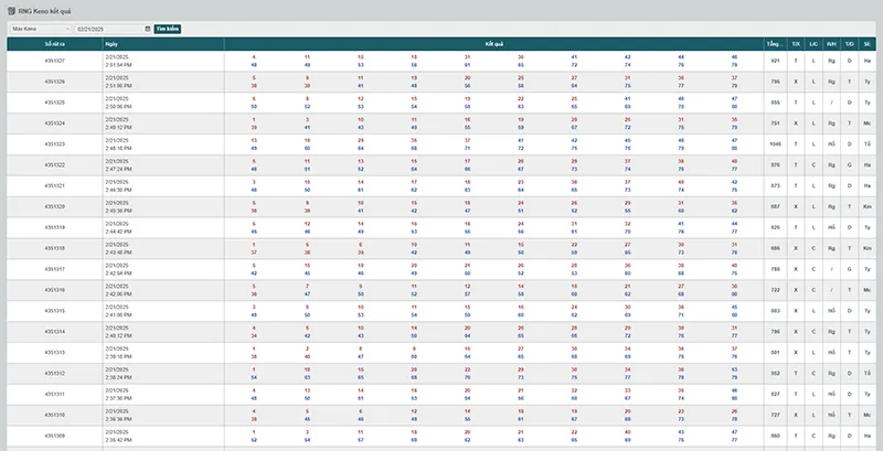 Bảng thống kê kết quả Keno Ga6789